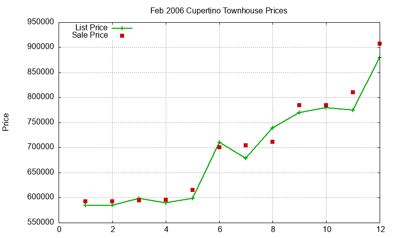 Cupertino Townhouses Just Sold 2006-02 Cupertino Townhouses Just Sold 2006-02