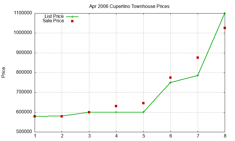 Cupertino Townhouses Just Sold 2006-04