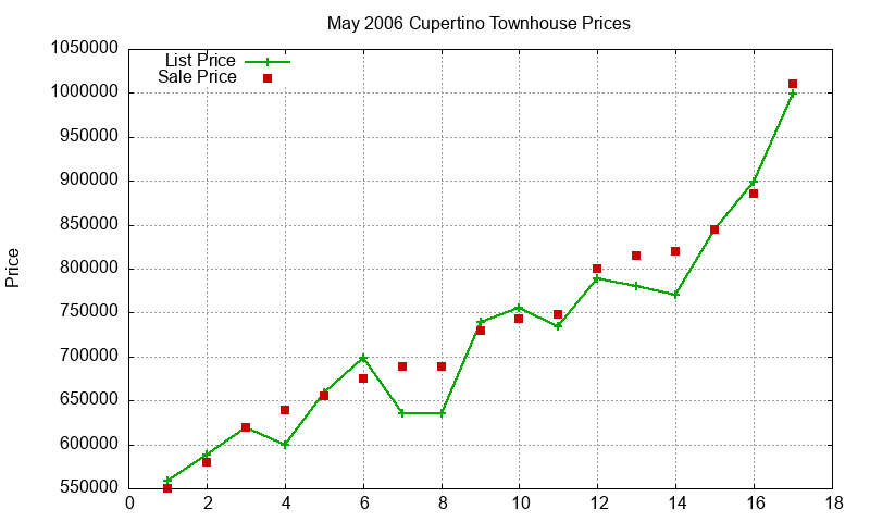Cupertino Townhouses Just Sold 2006-05 Cupertino Townhouses Just Sold 2006-05