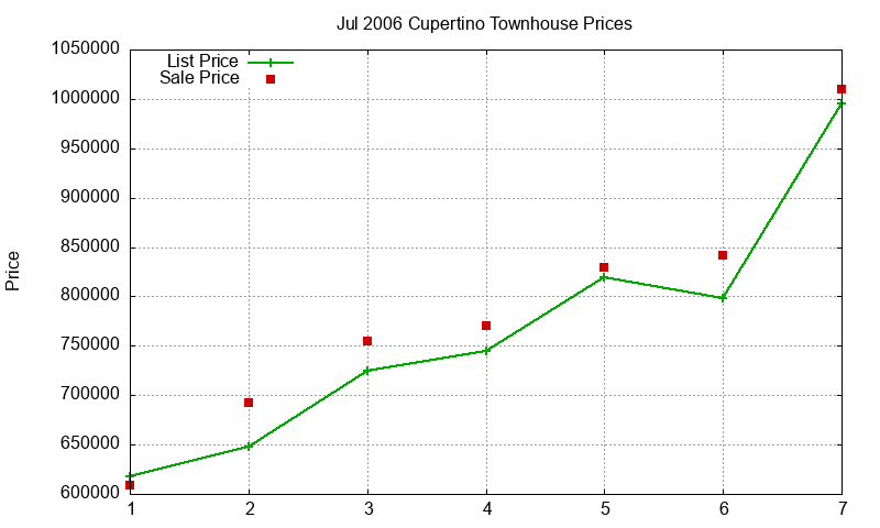 Cupertino Townhouses Just Sold 2006-07