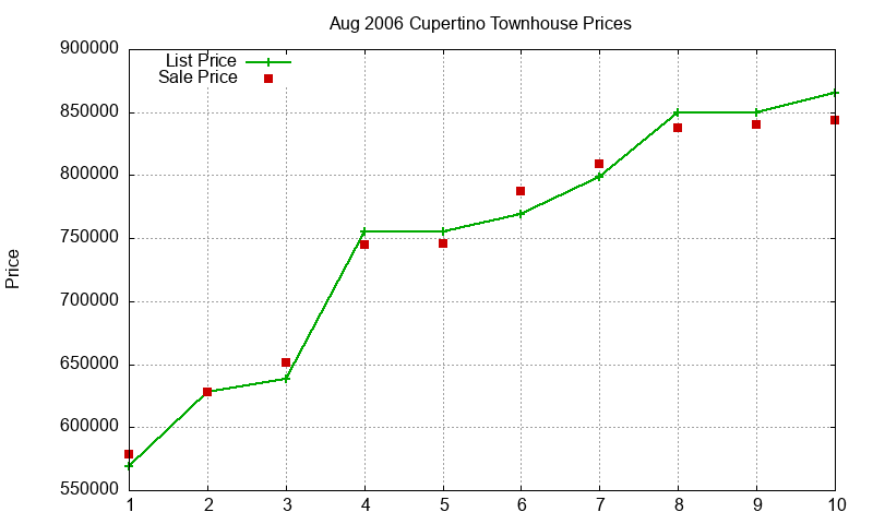 Cupertino Townhouses Just Sold 2006-08