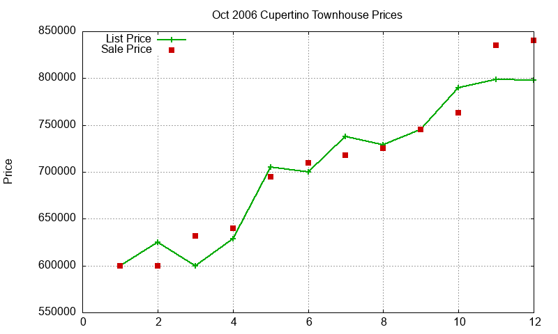 Cupertino Townhouses Just Sold 2006-10 Cupertino Townhouses Just Sold 2006-10