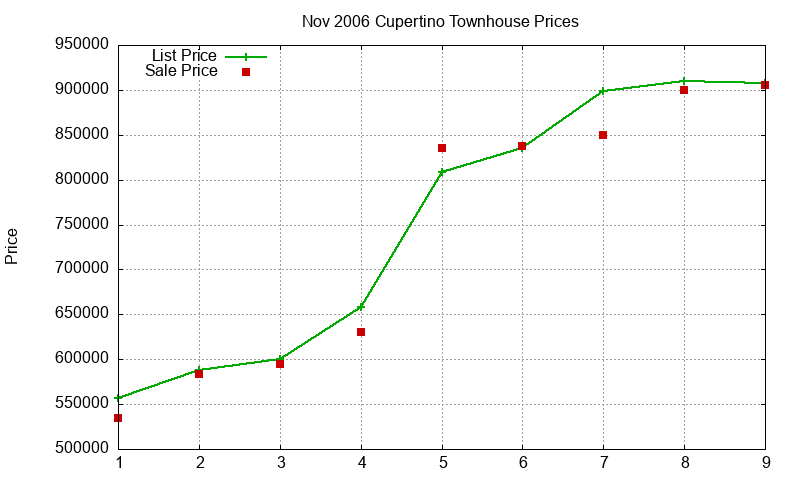Cupertino Townhouses Just Sold 2006-11 Cupertino Townhouses Just Sold 2006-11