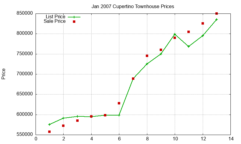 Cupertino Townhouses Just Sold 2007-01 Cupertino Townhouses Just Sold 2007-01