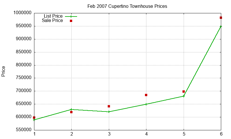 Cupertino Townhouses Just Sold 2007-02