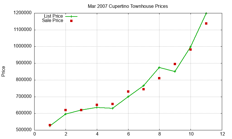 Cupertino Townhouses Just Sold 2007-03