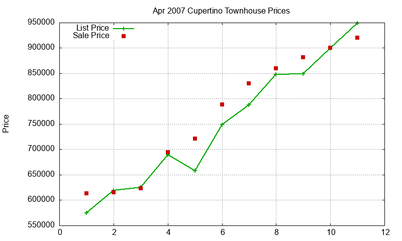Cupertino Townhouses Just Sold 2007-04 Cupertino Townhouses Just Sold 2007-04