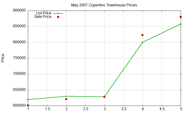 Cupertino Townhouses Just Sold 2007-05 Cupertino Townhouses Just Sold 2007-05