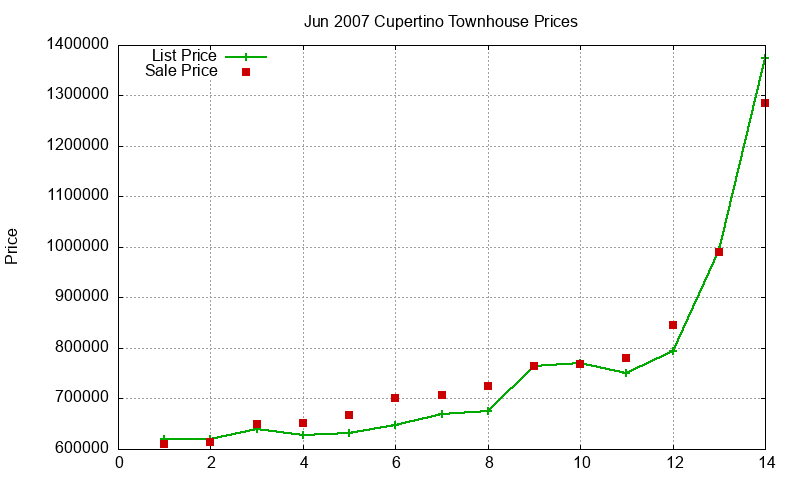Cupertino Townhouses Just Sold 2007-06 Cupertino Townhouses Just Sold 2007-06