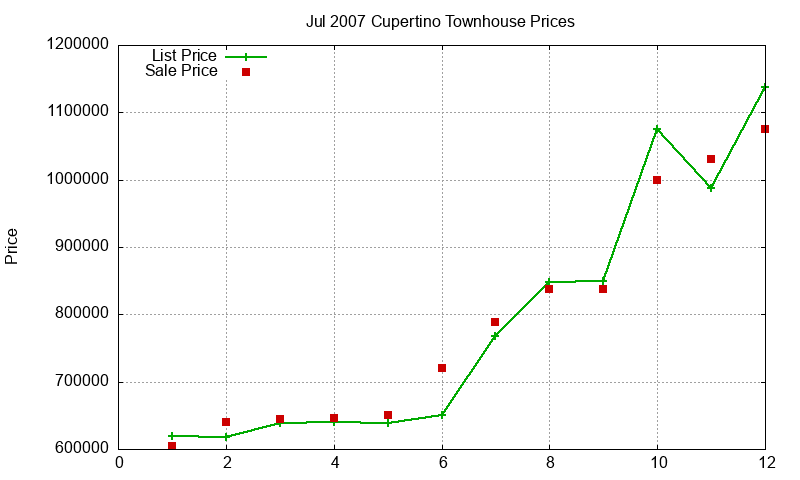 Cupertino Townhouses Just Sold 2007-07 Cupertino Townhouses Just Sold 2007-07