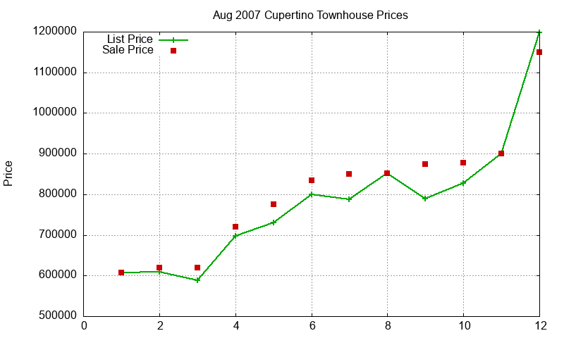 Cupertino Townhouses Just Sold 2007-08 Cupertino Townhouses Just Sold 2007-08