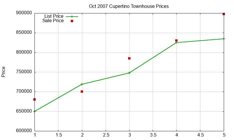 Cupertino Townhouses Just Sold 2007-10 Cupertino Townhouses Just Sold 2007-10