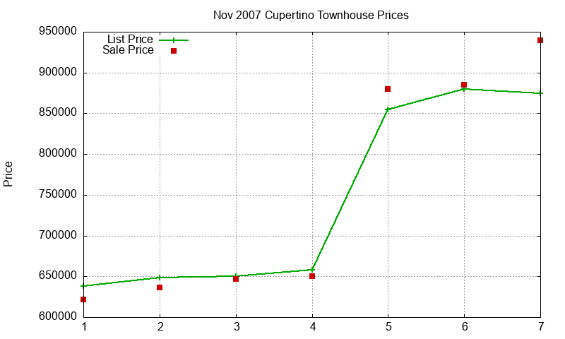 Cupertino Townhouses Just Sold 2007-11