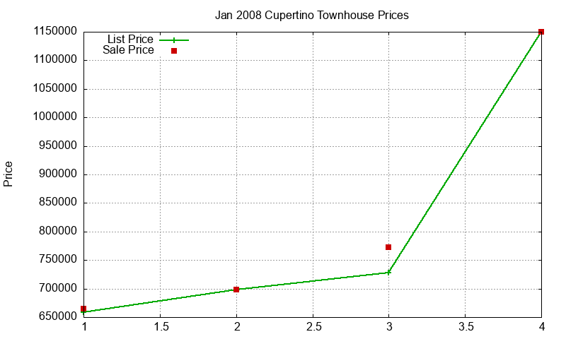 Cupertino Townhouses Just Sold 2008-01 Cupertino Townhouses Just Sold 2008-01