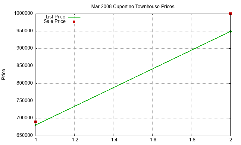 Cupertino Townhouses Just Sold 2008-03