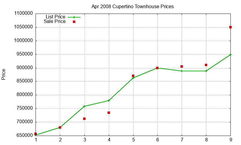 Cupertino Townhouses Just Sold 2008-04 Cupertino Townhouses Just Sold 2008-04