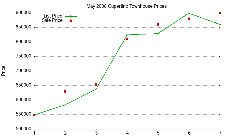 Cupertino Townhouses Just Sold 2008-05
