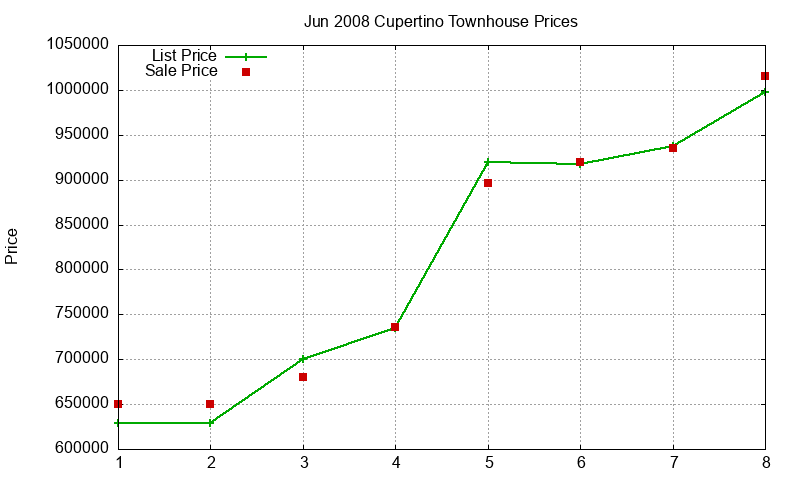 Cupertino Townhouses Just Sold 2008-06 Cupertino Townhouses Just Sold 2008-06