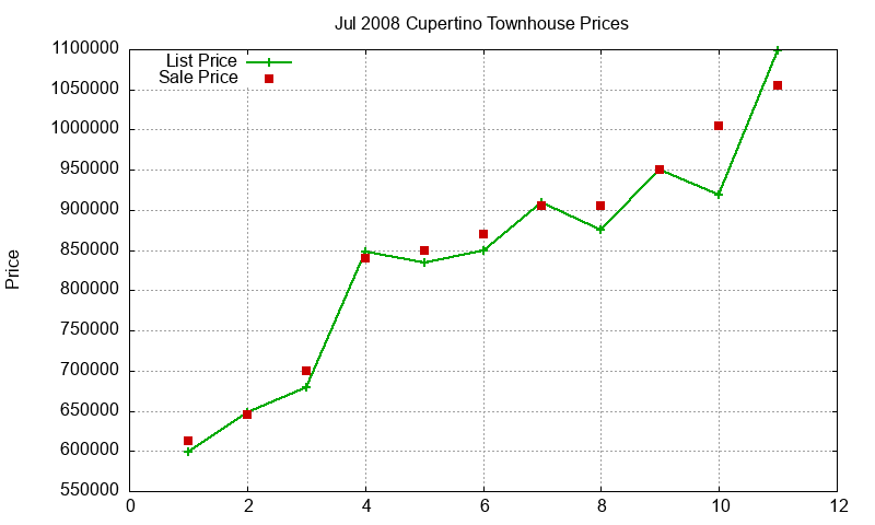 Cupertino Townhouses Just Sold 2008-07 Cupertino Townhouses Just Sold 2008-07