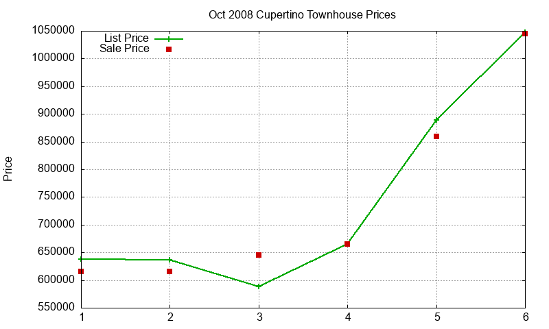 Cupertino Townhouses Just Sold 2008-10