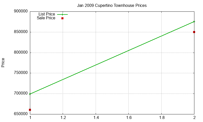 Cupertino Townhouses Just Sold 2009-01