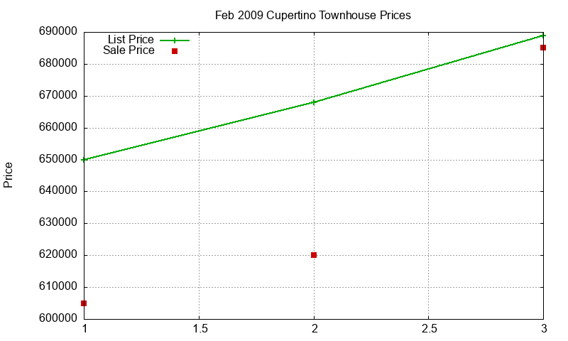Cupertino Townhouses Just Sold 2009-02 Cupertino Townhouses Just Sold 2009-02