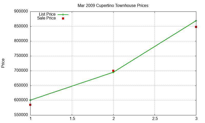 Cupertino Townhouses Just Sold 2009-03 Cupertino Townhouses Just Sold 2009-03