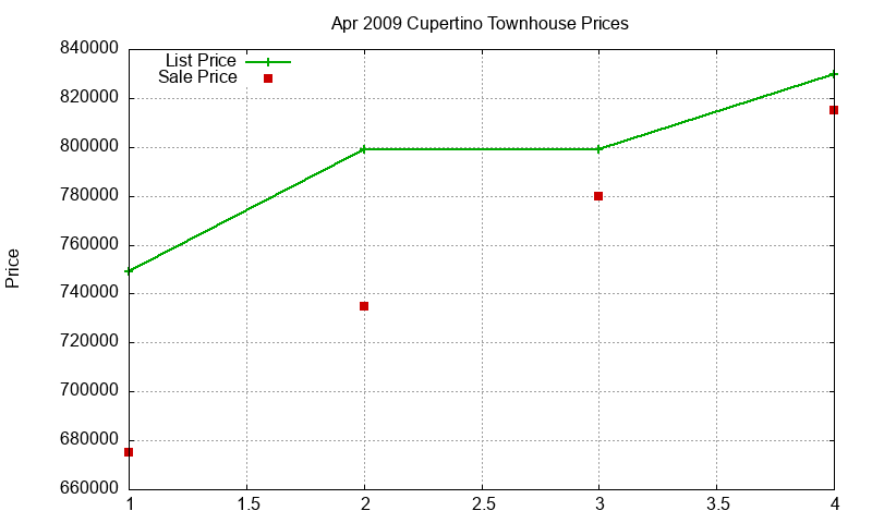 Cupertino Townhouses Just Sold 2009-04