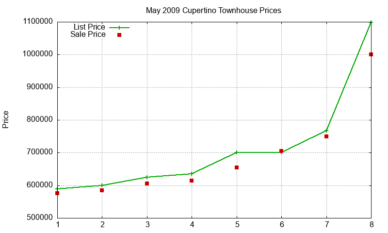 Cupertino Townhouses Just Sold 2009-05 Cupertino Townhouses Just Sold 2009-05