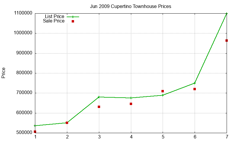 Cupertino Townhouses Just Sold 2009-06