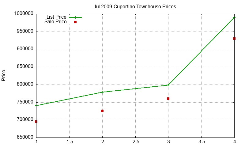 Cupertino Townhouses Just Sold 2009-07