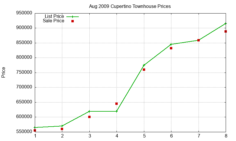 Cupertino Townhouses Just Sold 2009-08