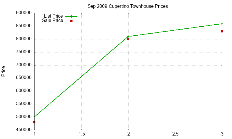 Cupertino Townhouses Just Sold 2009-09 Cupertino Townhouses Just Sold 2009-09