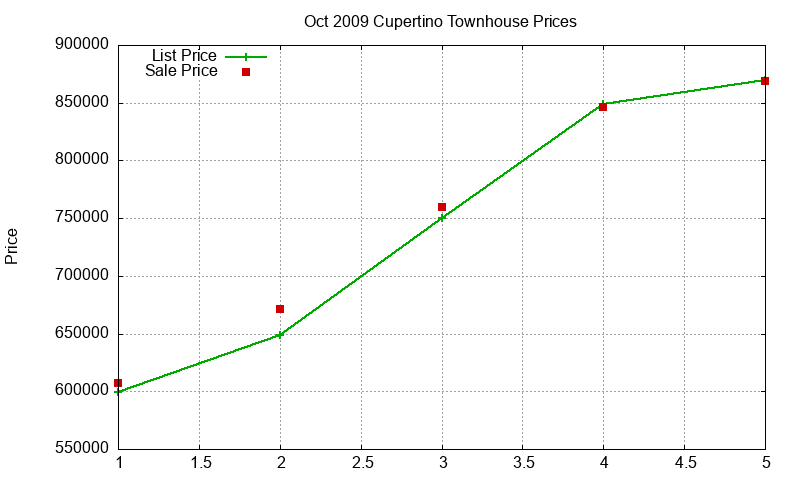 Cupertino Townhouses Just Sold 2009-10 Cupertino Townhouses Just Sold 2009-10