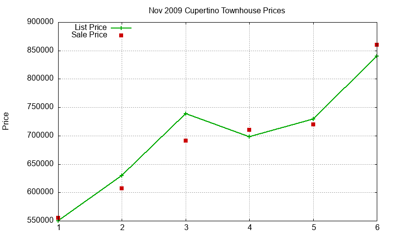 Cupertino Townhouses Just Sold 2009-11 Cupertino Townhouses Just Sold 2009-11