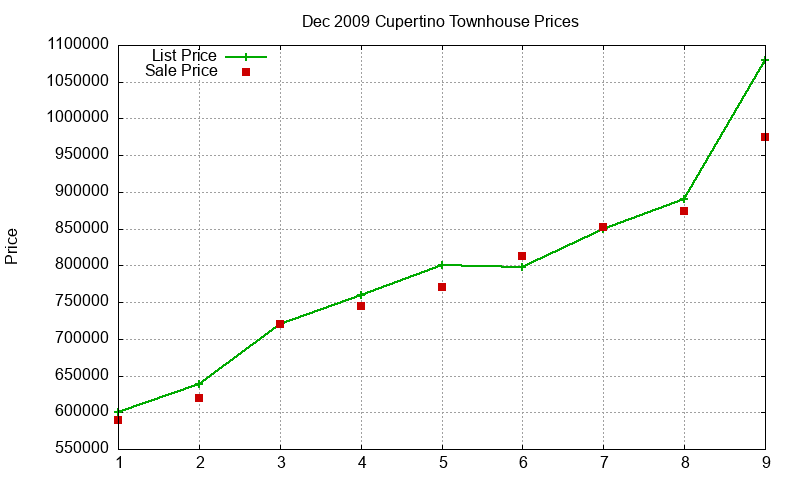 Cupertino Townhouses Just Sold 2009-12 Cupertino Townhouses Just Sold 2009-12