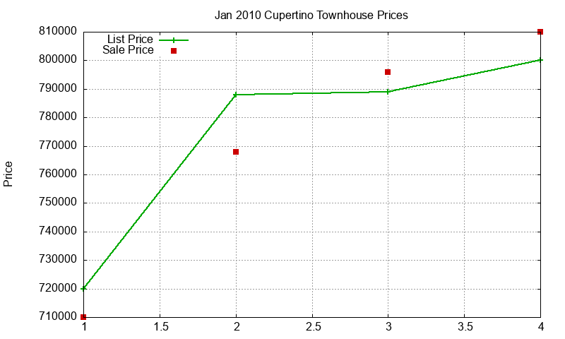 Cupertino Townhouses Just Sold 2010-01