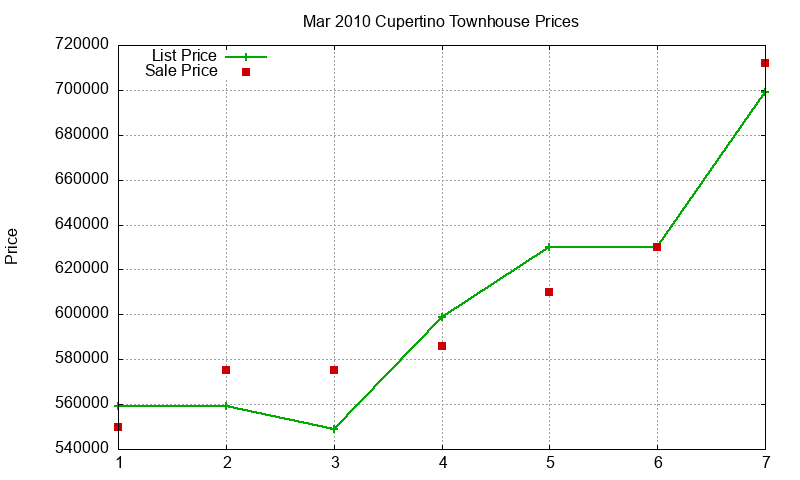 Cupertino Townhouses Just Sold 2010-03