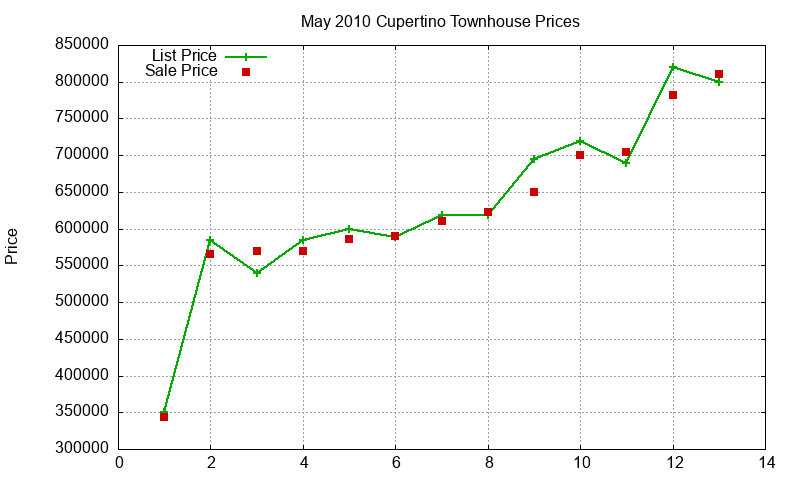 Cupertino Townhouses Just Sold 2010-05