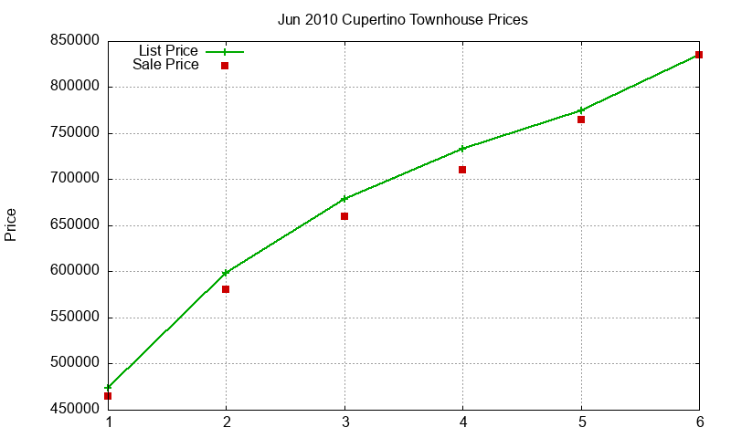 Cupertino Townhouses Just Sold 2010-06