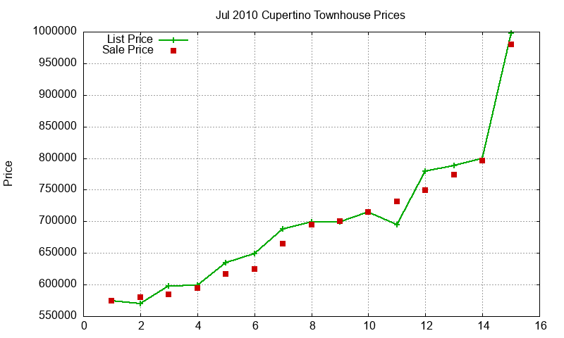 Cupertino Townhouses Just Sold 2010-07