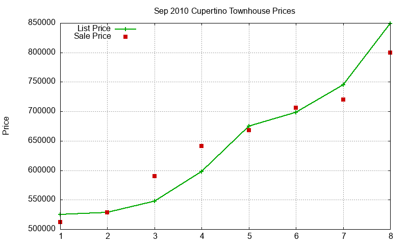 Cupertino Townhouses Just Sold 2010-09 Cupertino Townhouses Just Sold 2010-09