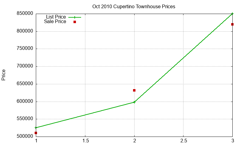 Cupertino Townhouses Just Sold 2010-10