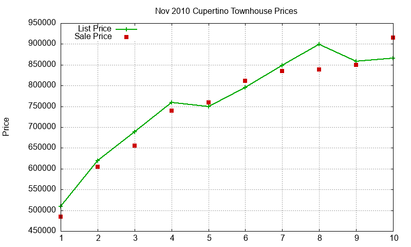 Cupertino Townhouses Just Sold 2010-11 Cupertino Townhouses Just Sold 2010-11
