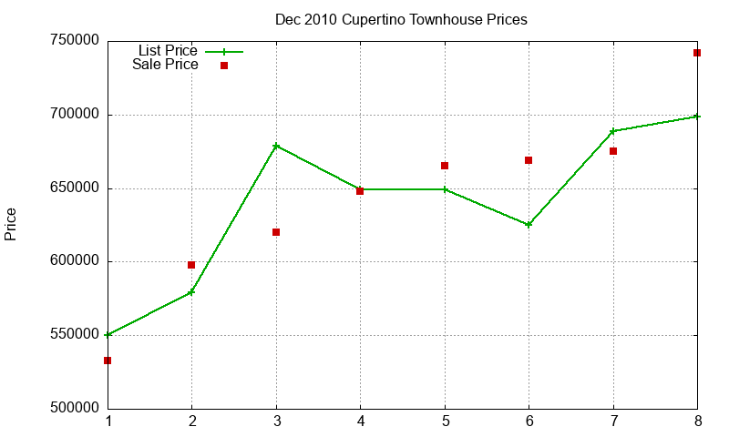 Cupertino Townhouses Just Sold 2010-12 Cupertino Townhouses Just Sold 2010-12