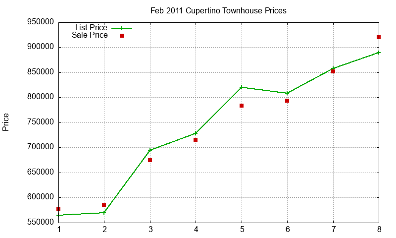 Cupertino Townhouses Just Sold 2011-02 Cupertino Townhouses Just Sold 2011-02