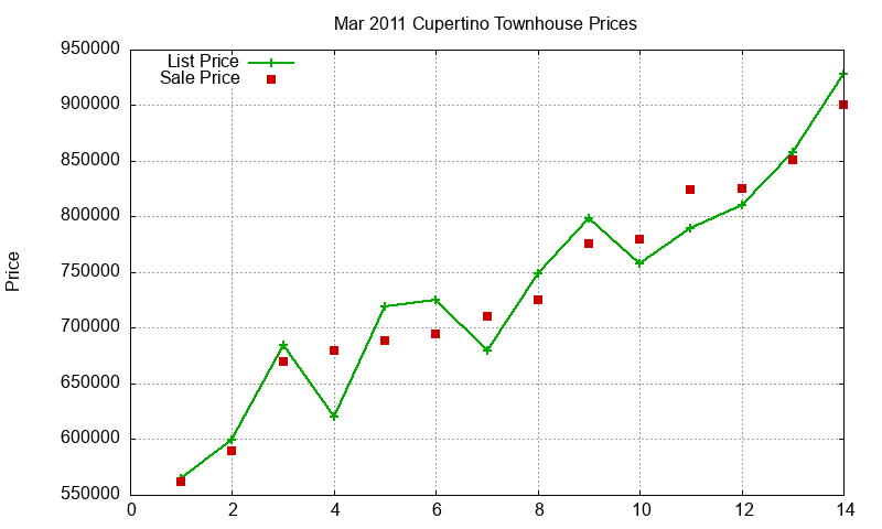 Cupertino Townhouses Just Sold 2011-03 Cupertino Townhouses Just Sold 2011-03