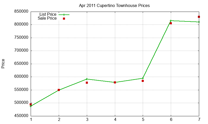Cupertino Townhouses Just Sold 2011-04