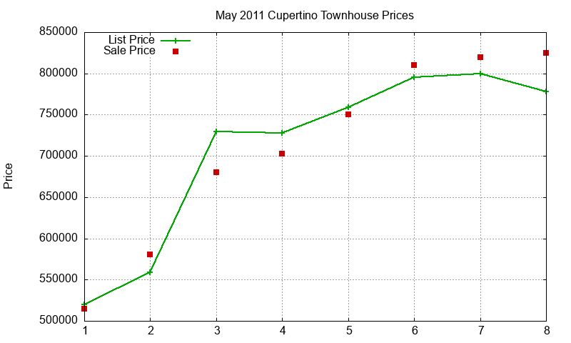Cupertino Townhouses Just Sold 2011-05 Cupertino Townhouses Just Sold 2011-05