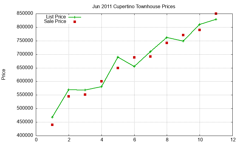 Cupertino Townhouses Just Sold 2011-06